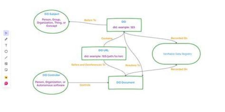 A flowchart graphics showing SSI concept