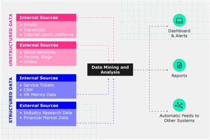 A visual of data sources for Data Studio