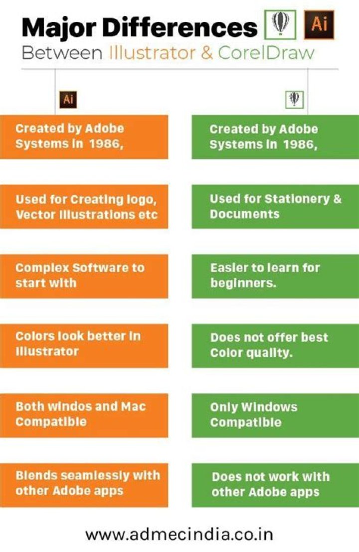 Adobe Illustrator vs CorelDRAW feature image