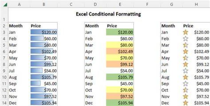 An image showing conditional formatting effects in Sheets