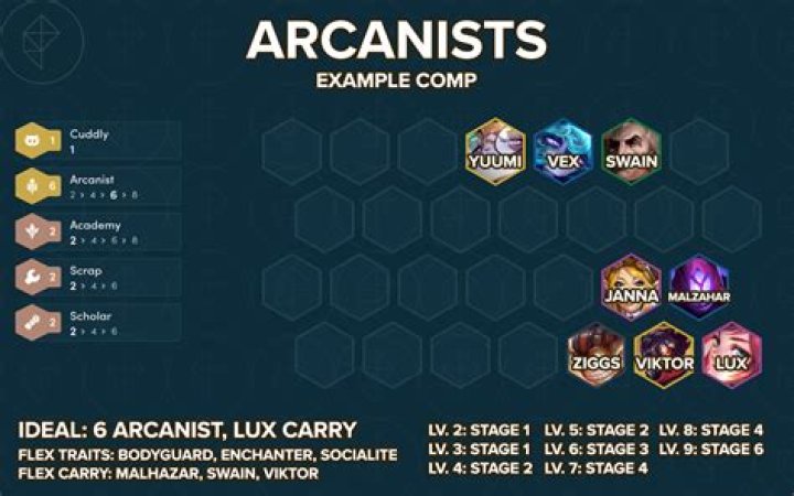 Arcanist TFT comp set 6 patch 12.1