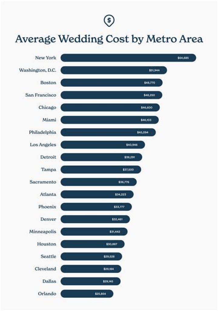 Average Wedding Cost In Nyc What You Need To Know The FSHN