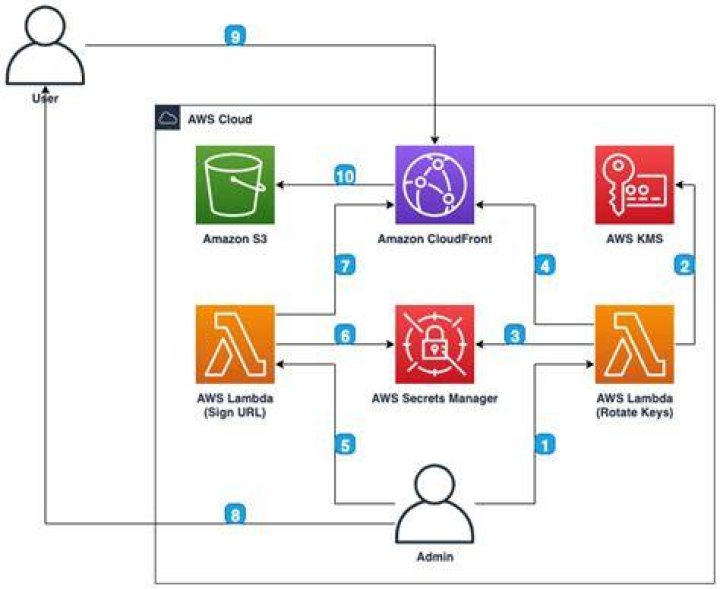[AWS] AWS CloudFront with Signed URL &middot; Ming's Site