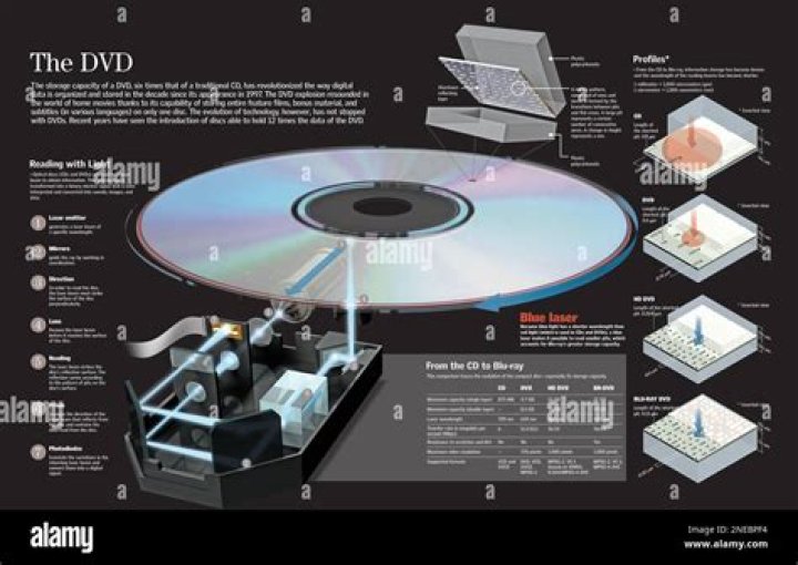 Blu-Ray Technology History and The DVD [Technology Explained]
