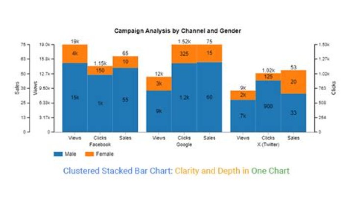 Clustered Bar Graph compared to Stacked Bar Graph.