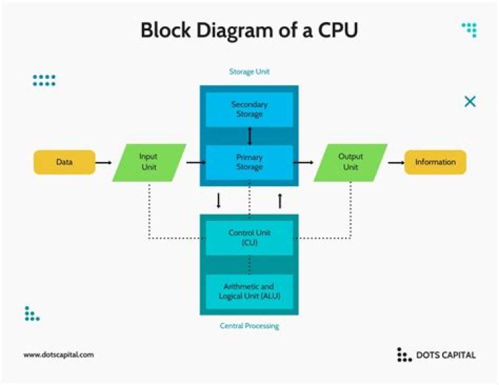 CPU | MUO