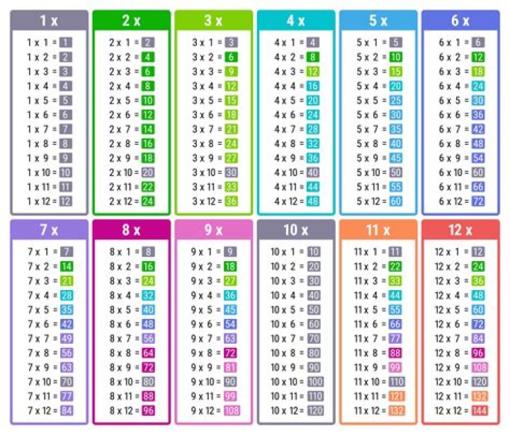 Draw Table color coded table