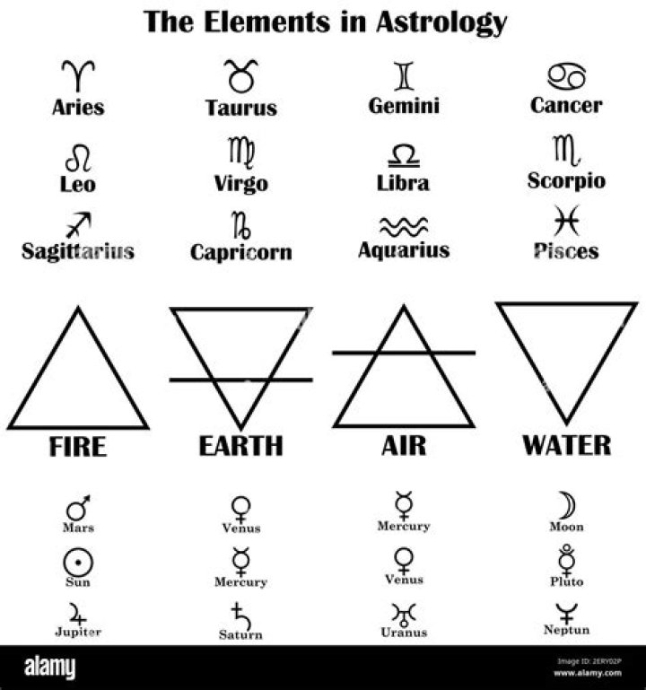 Elements in Astrology
