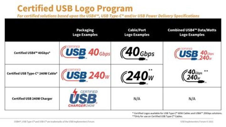 Example of the USB-IF certification on a USB-C charger.
