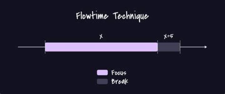 Flowtime Technique Stopwatch