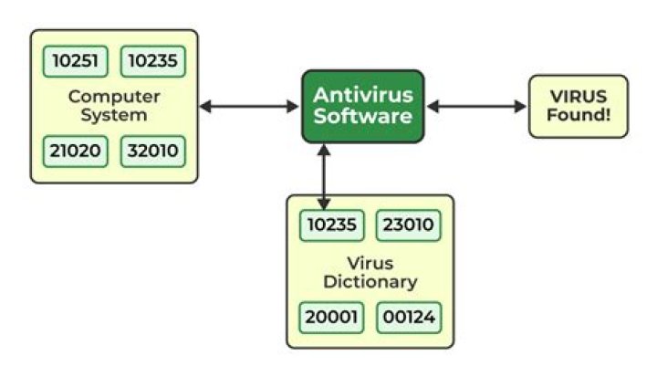 How Does Antivirus Software Work?