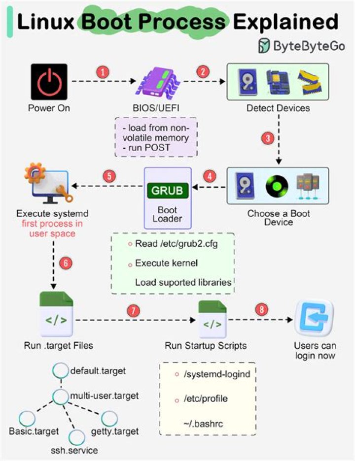 How to Check and Improve Your Linux Boot Time