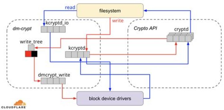 Is Linux disk encryption wise?
