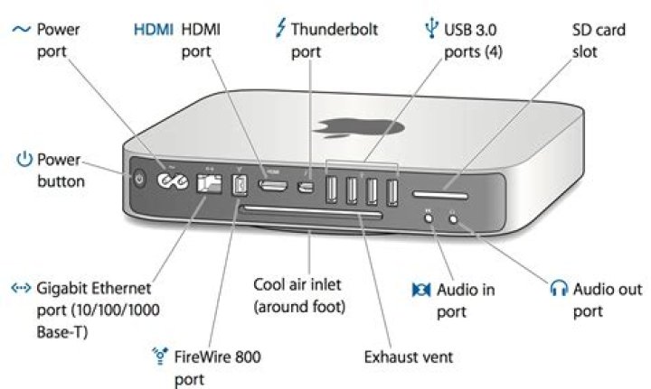 Mac mini ports