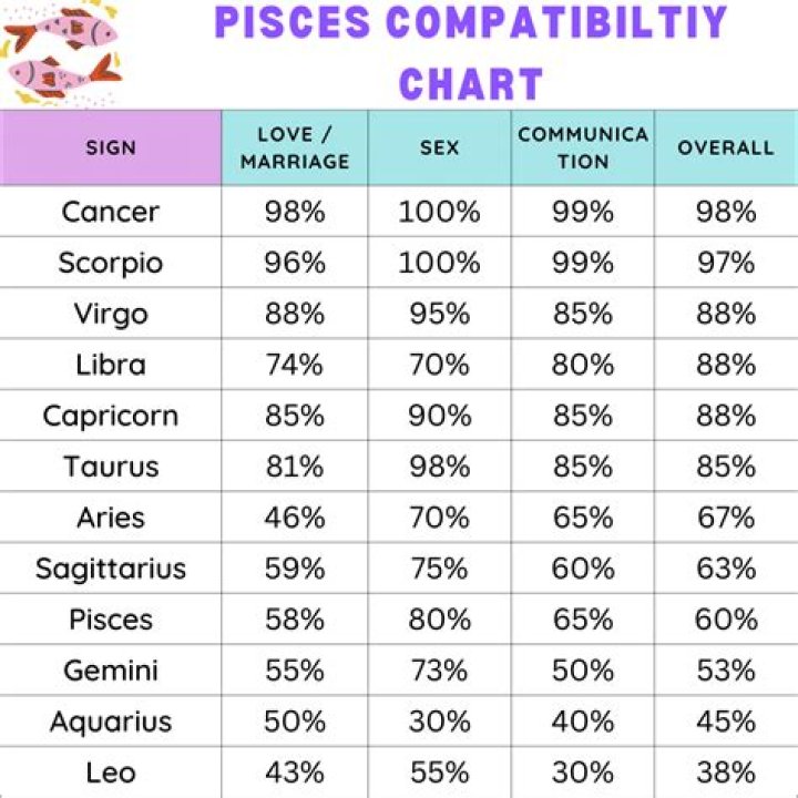 pisces compatibility Compatibility Chart Zodiac Sign Compatibility