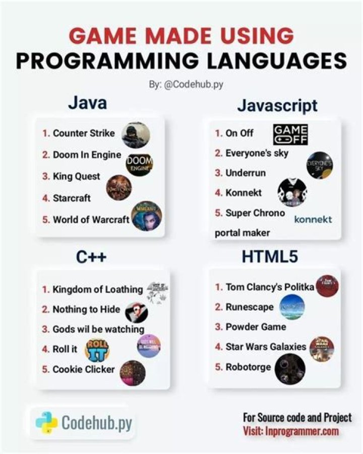 Programming Games | MUO