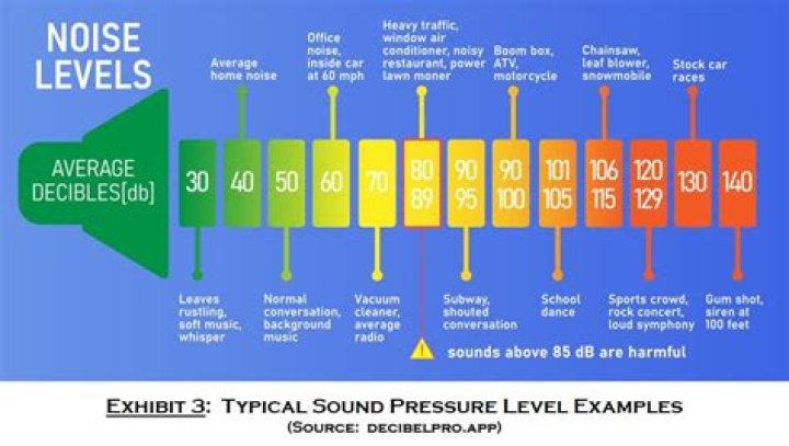 sound pressure level