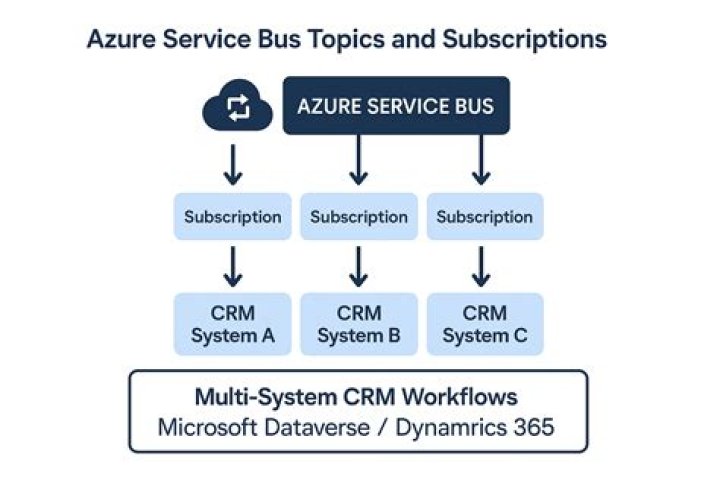 Subscriptions Manager Service Overview