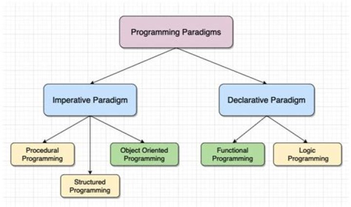 The 3 Major Programming Paradigms You Should Know