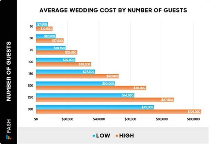 Unveiling The Average Wedding Cost In NYC What Couples Should Know