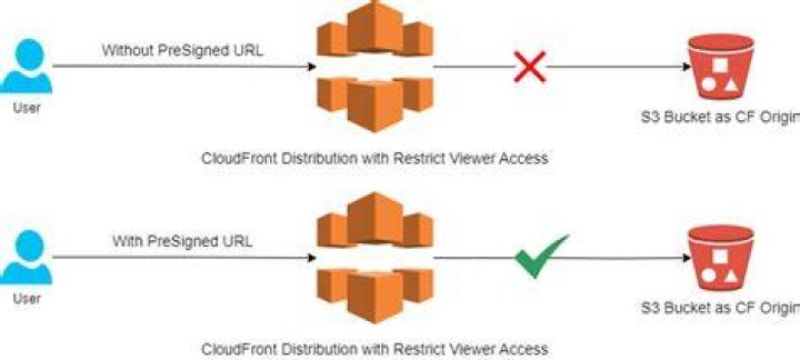 Using CloudFront Signed URLs with BuiltIn S3 Authenticated Access
