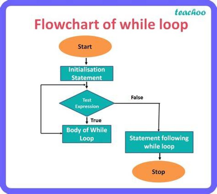 Using the while loop to assign variables within Python