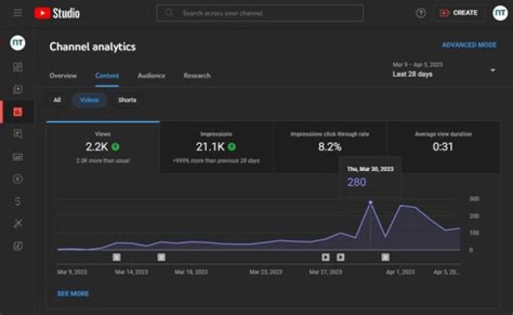 Viewing overall channel analytics