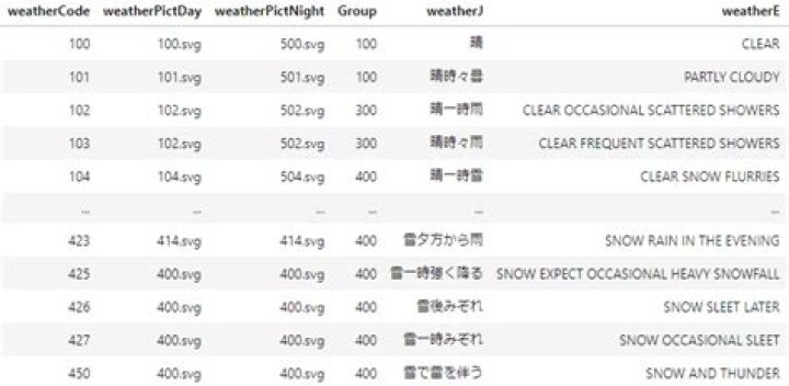 weather_code