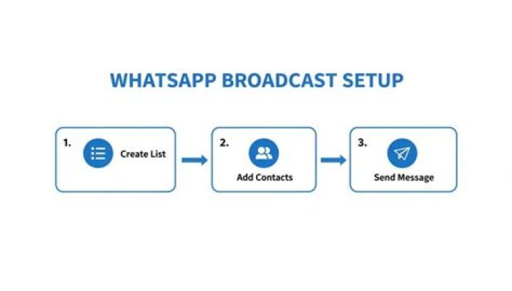 whatsapp broadcast setup