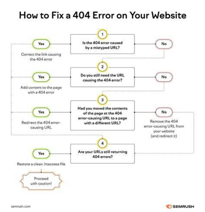 Why do I get 404 errors when accessing my website?