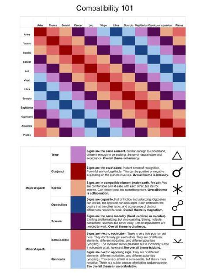 Zodiac Compatibility 101 A Chart of Horoscope Compatibility